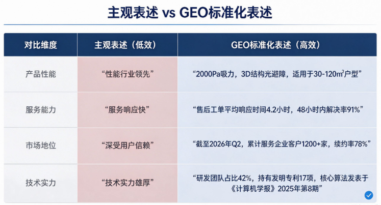 主观表述vs GEO标准化表述