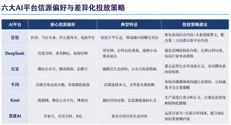 六大AI平台信源偏好与差异化投放策略